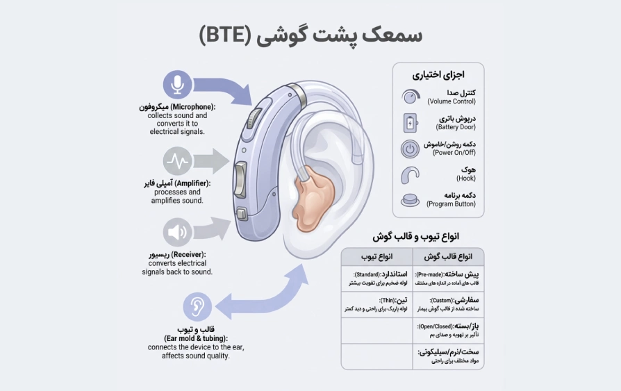 اجزاء سمعکهای پشت گوشی 